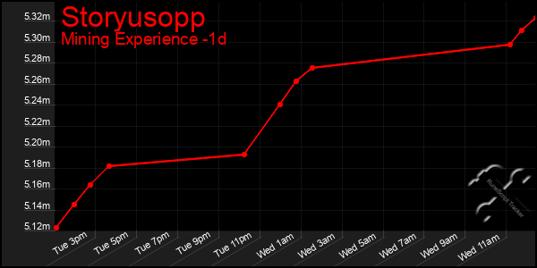 Last 24 Hours Graph of Storyusopp