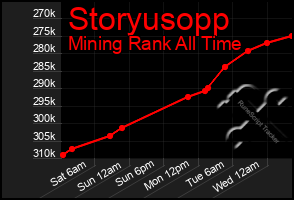 Total Graph of Storyusopp