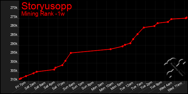 Last 7 Days Graph of Storyusopp