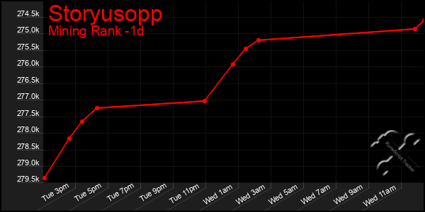 Last 24 Hours Graph of Storyusopp