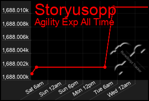 Total Graph of Storyusopp