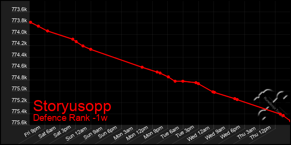 Last 7 Days Graph of Storyusopp