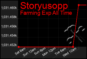 Total Graph of Storyusopp