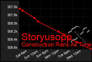 Total Graph of Storyusopp