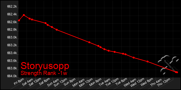 Last 7 Days Graph of Storyusopp