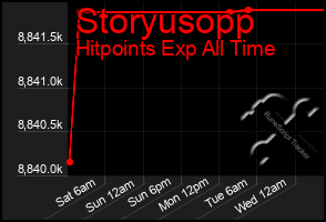 Total Graph of Storyusopp