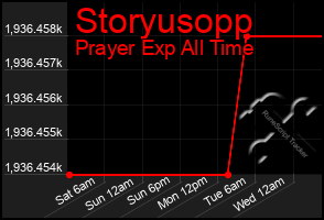 Total Graph of Storyusopp