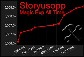 Total Graph of Storyusopp