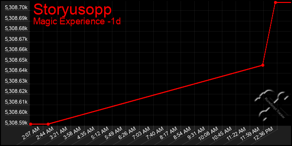 Last 24 Hours Graph of Storyusopp