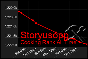 Total Graph of Storyusopp