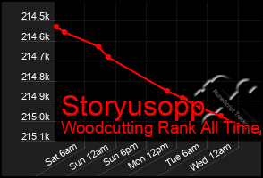 Total Graph of Storyusopp