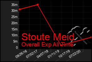 Total Graph of Stoute Meid