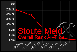 Total Graph of Stoute Meid