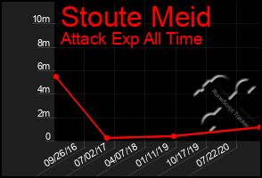 Total Graph of Stoute Meid