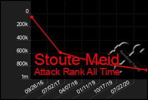 Total Graph of Stoute Meid