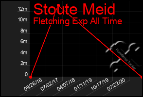 Total Graph of Stoute Meid