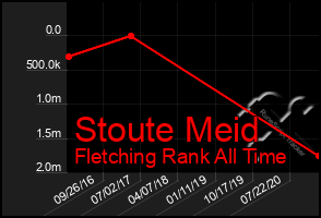 Total Graph of Stoute Meid