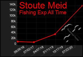 Total Graph of Stoute Meid