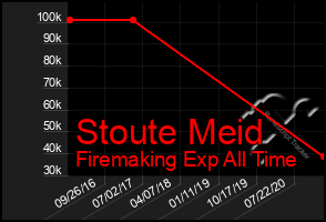 Total Graph of Stoute Meid