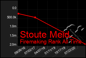 Total Graph of Stoute Meid