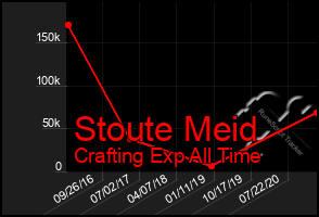 Total Graph of Stoute Meid