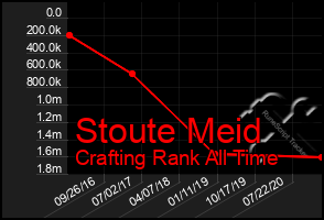 Total Graph of Stoute Meid