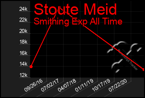 Total Graph of Stoute Meid