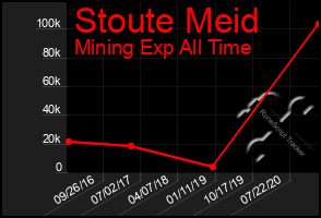 Total Graph of Stoute Meid