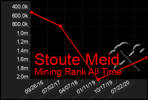 Total Graph of Stoute Meid