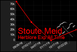 Total Graph of Stoute Meid