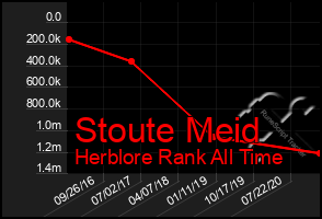 Total Graph of Stoute Meid