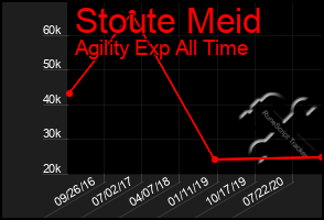 Total Graph of Stoute Meid