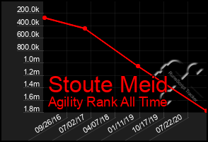 Total Graph of Stoute Meid