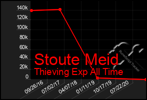 Total Graph of Stoute Meid