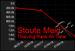 Total Graph of Stoute Meid