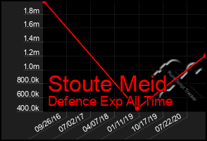 Total Graph of Stoute Meid