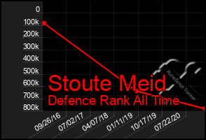 Total Graph of Stoute Meid