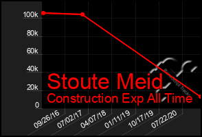 Total Graph of Stoute Meid