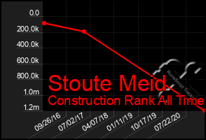 Total Graph of Stoute Meid