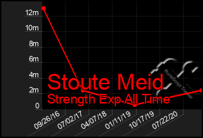 Total Graph of Stoute Meid