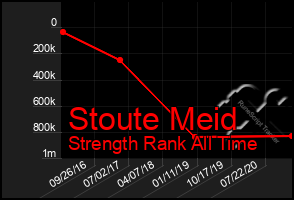 Total Graph of Stoute Meid