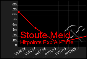 Total Graph of Stoute Meid