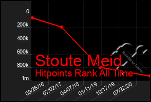 Total Graph of Stoute Meid