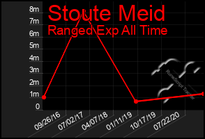 Total Graph of Stoute Meid