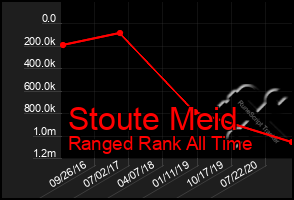 Total Graph of Stoute Meid