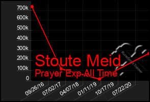 Total Graph of Stoute Meid