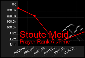 Total Graph of Stoute Meid