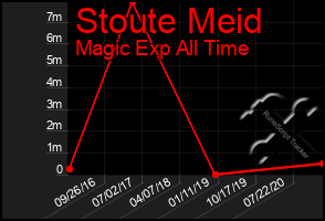 Total Graph of Stoute Meid