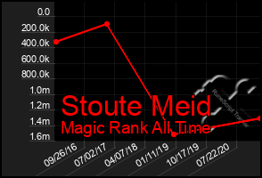 Total Graph of Stoute Meid