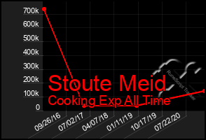 Total Graph of Stoute Meid